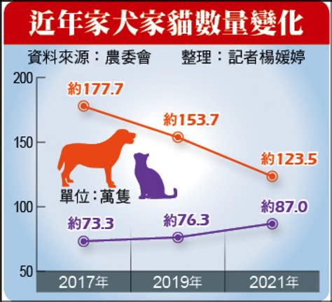 台灣養寵物人口|平均4戶有1戶養寵物！ 台灣少子化「貓狗比新生兒多10萬」